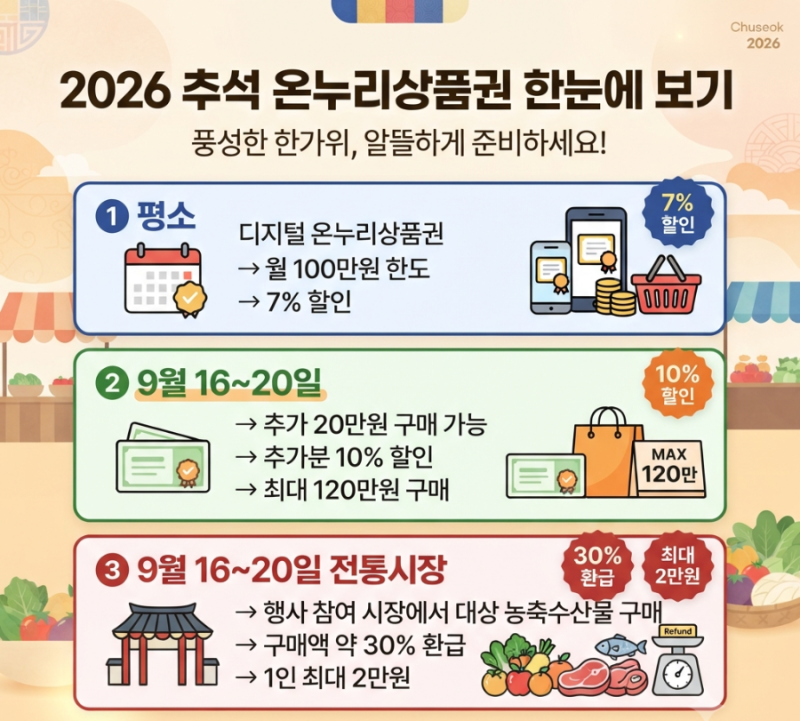 2026 추석 온누리상품권 10% 할인｜9월 16~20일 20만원 추가, 최대 120만원 구매 가능