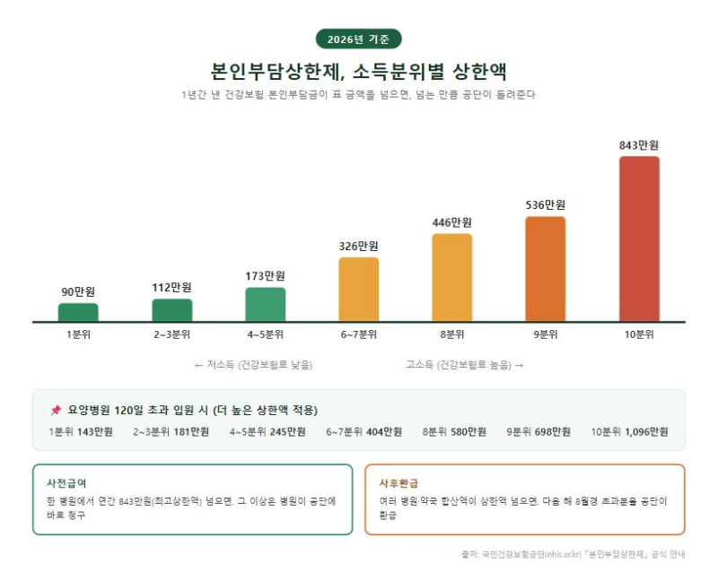 본인부담상한제 환급금, 신청 안 하면 그냥 공단에 남습니다 (2026년 9월 기준)