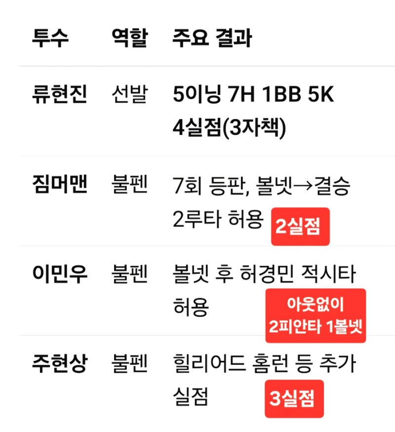 김경문의 한화이글스 8연패, 류현진마저 10경기 연속 무승 8월 이후 3승 17패 이글이글 스트레....