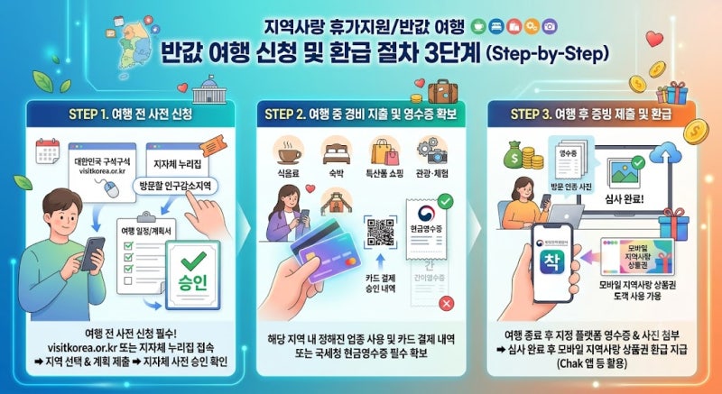 2026 가을 반값여행 신청 방법｜개인 10만 원·청년 14만 원 환급 지역 총정리