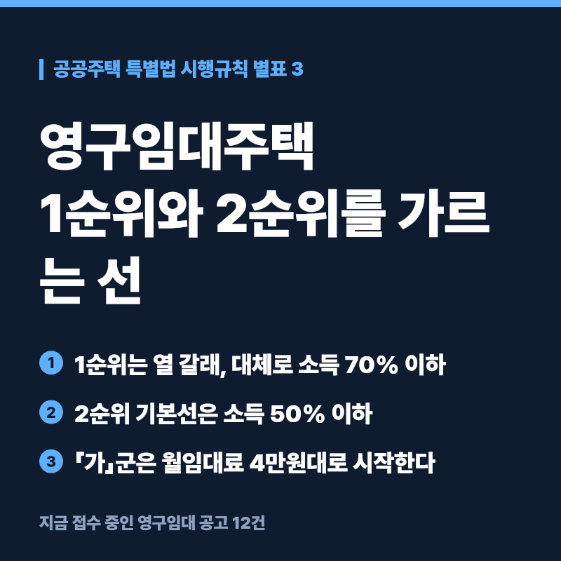 LH 영구임대주택 신청자격 1순위와 2순위 소득기준 차이