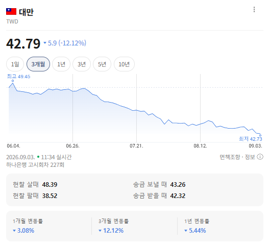 대만 환율 42원대까지 떨어졌다...지금 대만 여행 가면 얼마나 이득일까?