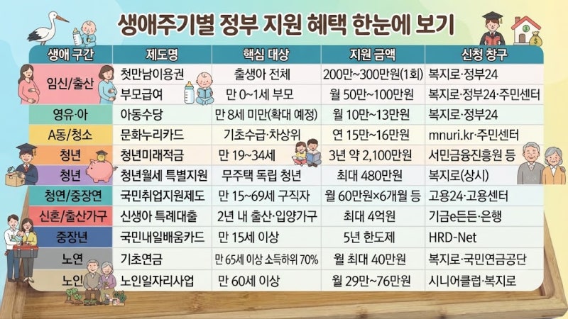 2026년 생애주기별 정부 지원금 혜택 한눈에 확인