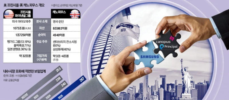 삼성생명·삼성화재 첫 해외 M&A 추진, 글로벌 금융시장 정조