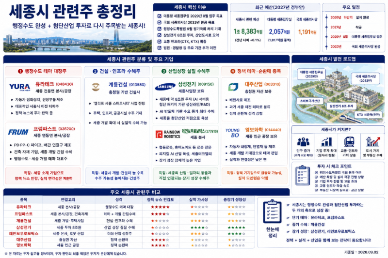 세종시 관련주 총정리｜유라테크·프럼파스트부터 삼성전기까지, 진짜 수혜주는 누구일까?