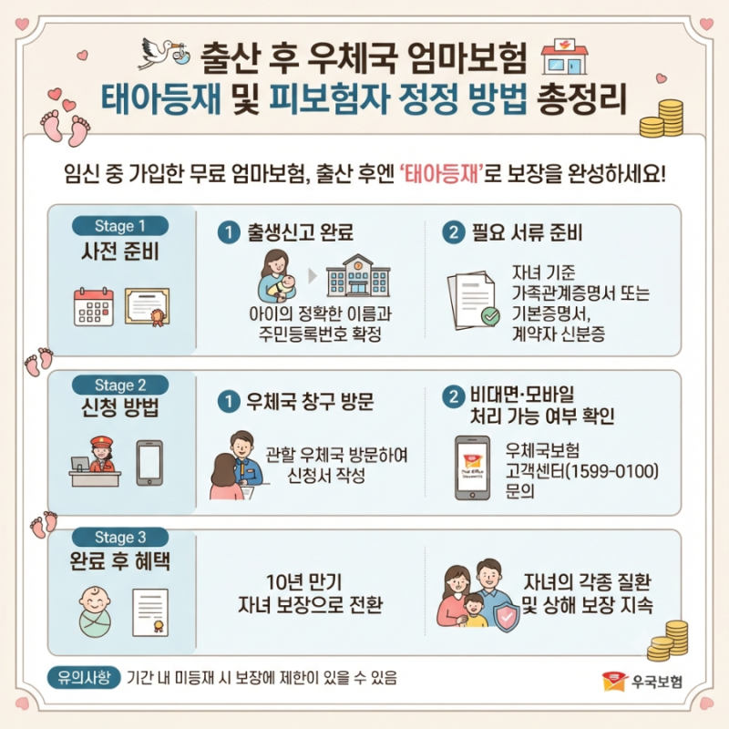 [임신/출산 혜택]출산 후 우체국 엄마보험 태아등재 및 피보험자 정정 방법 총정리