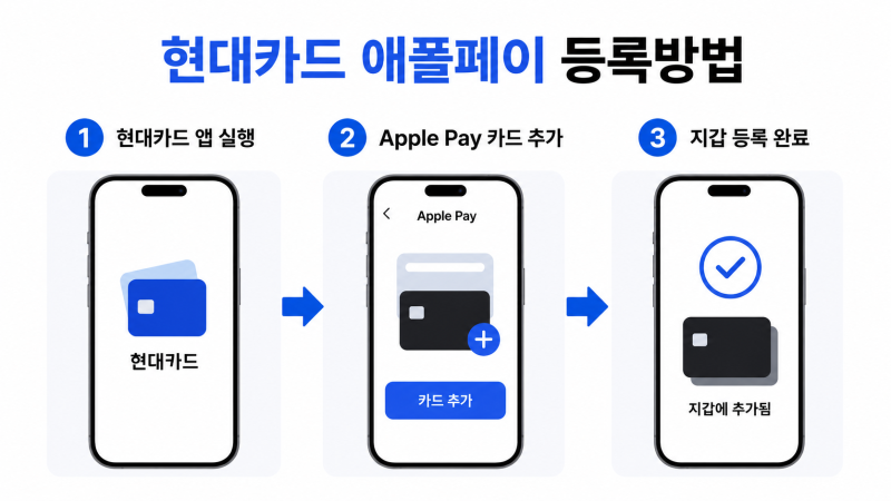 애플페이 사용법｜현대카드 등록·아이폰 결제·티머니 총정리
