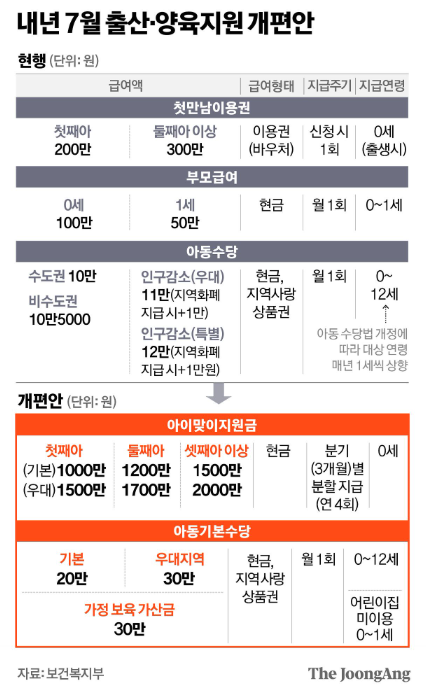 2027년 7월 육아지원금 전면 개편! 아이맞이지원금·아동기본수당 최대 2,000만 원 혜택