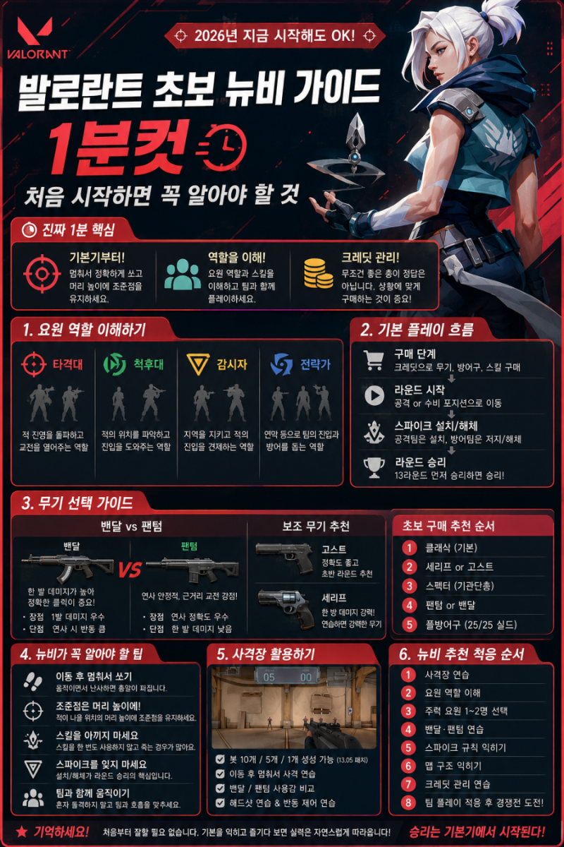 발로란트 초보 뉴비 가이드 1분컷｜2026년 처음 시작하면 꼭 알아야 할 것