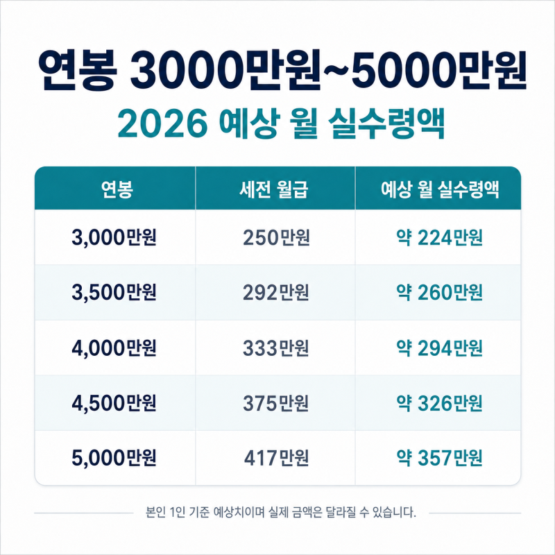2026 연봉 실수령액표, 3000만원부터 1억까지 월급 계산