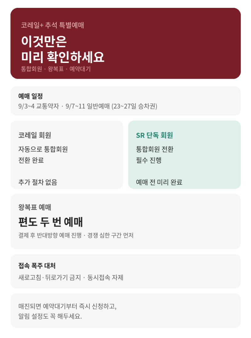 2026 추석 코레일+ 특별예매, 이것만은 미리 확인하세요 (통합회원·왕복표·예약대기 총정리)
