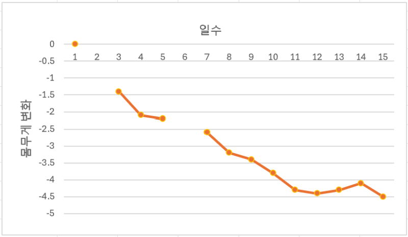 마운자로 2.5mg 첫 14일 후기