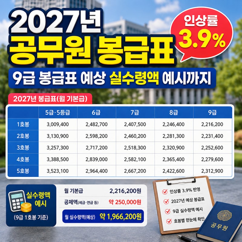 2027년 공무원 봉급표 인상률 3.9% 9급 봉급표 예상 실수령액 예시까지 시뮬레이션