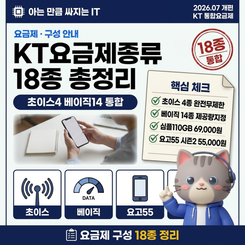 KT요금제종류 통합 18종 구성과 월정액 요고55 변경 규정