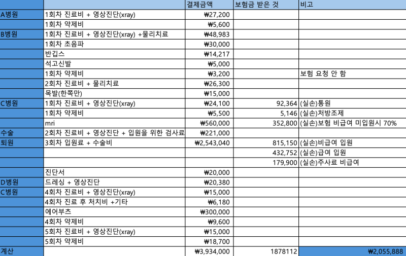 발목 인대 파열 수술 비용 보험수령금 총정리, 굴러서 알아낸 보험서류 꿀팁