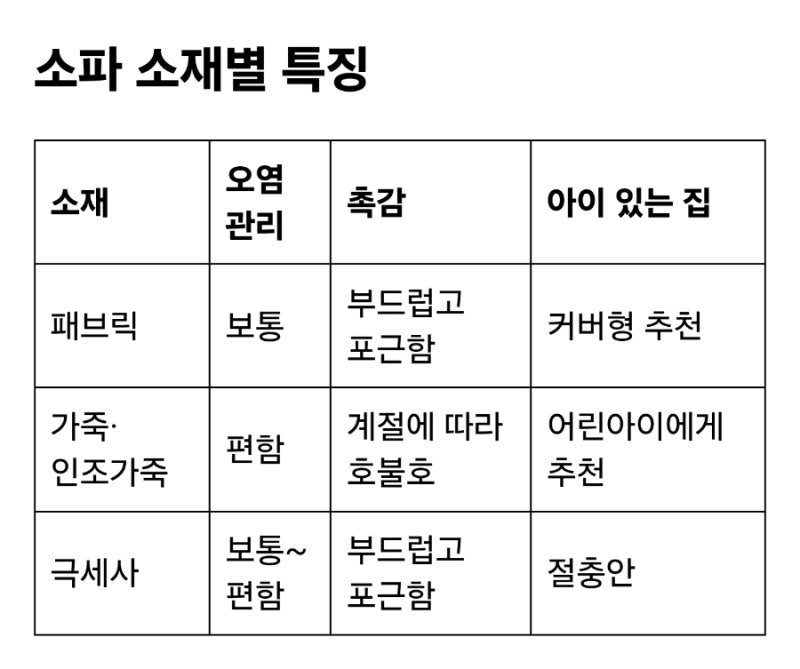 아이 있는 집 소파 소재 추천｜극세사 vs 가죽 vs 패브릭, 직접 써보니