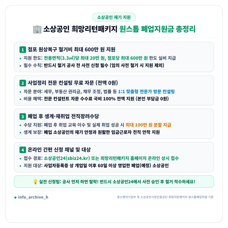 소상공인 희망리턴패키지 원스톱 폐업지원금 신청방법 총정리 (점포 철거비 최대 600만 원 지....