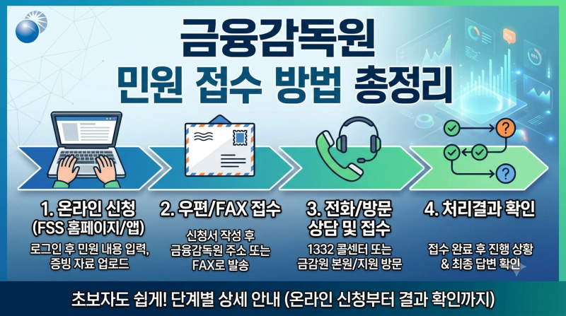 금융감독원 민원 접수 방법 총정리｜온라인 신청부터 처리결과 확인까지