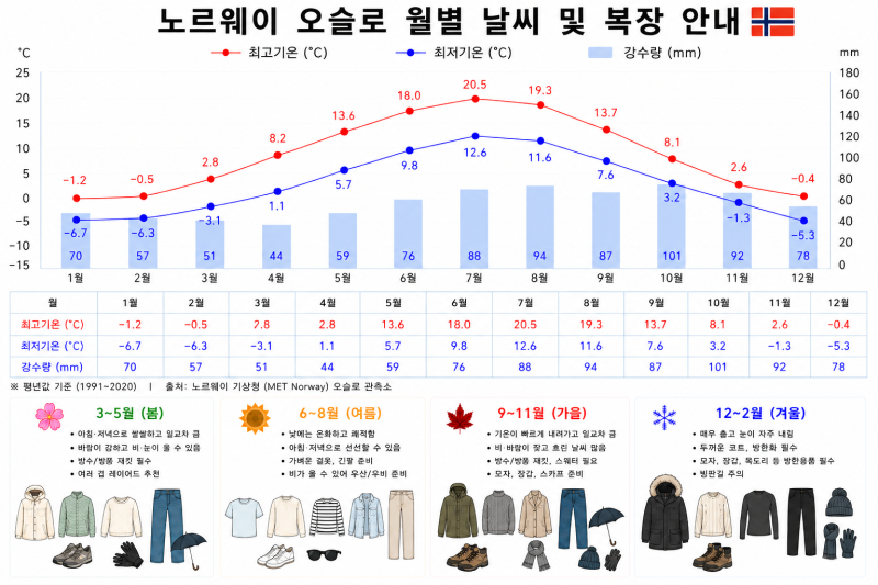 ✈️ 북유럽 4국(노르웨이/스웨덴/덴마크/핀란드)패키지여행 준비사항