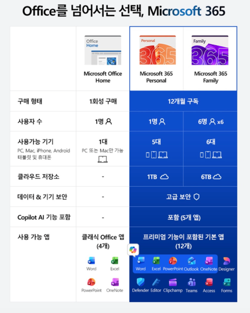 MS 오피스 영구 버전 써보니 — 구독료 없이 한 번 사서 계속 쓰는 Office Home 2024 후기