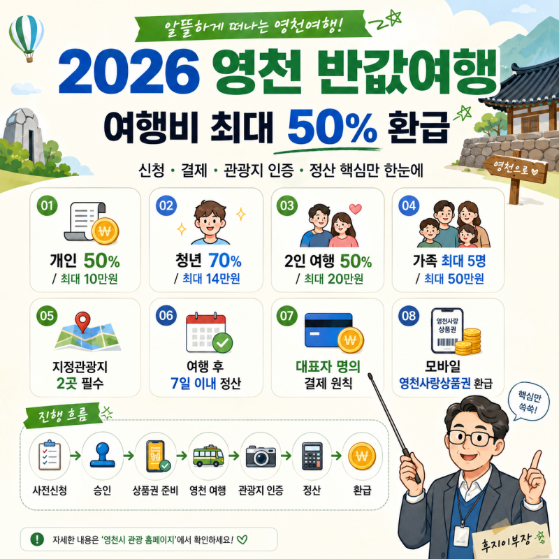 [영천 반값여행]경북 여행비 50% ~ 70% 환급, 영천 가는 법 KTX운임도 반값혜택 A to Z 글 하나로 ....
