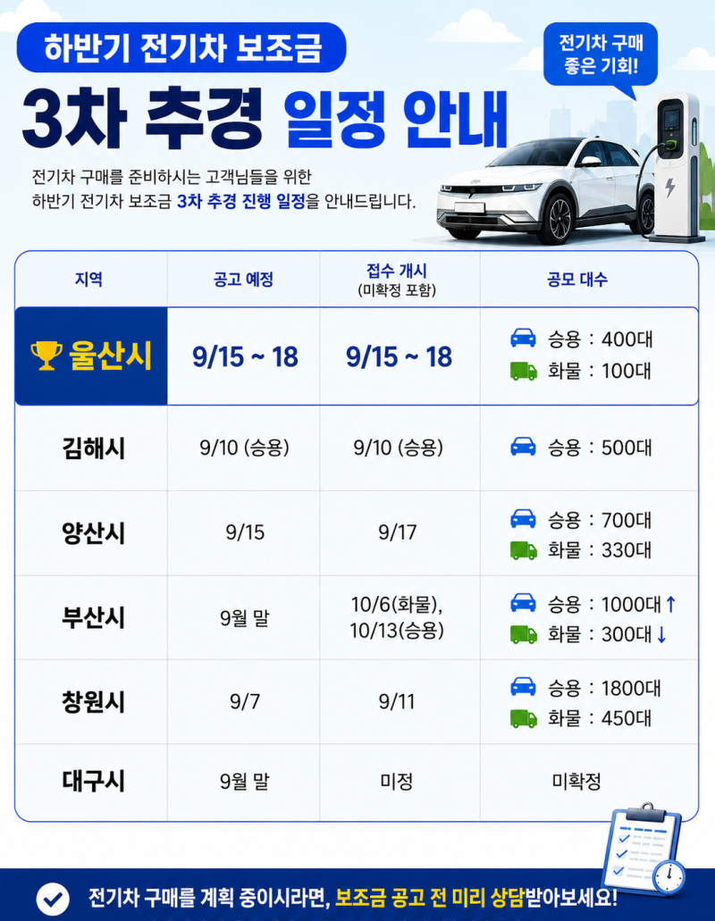 [전기차 보조금] 김해·울산·양산·부산·창원·대구 9월 전기차 보조금 3차 추경 공고! 접수 ....