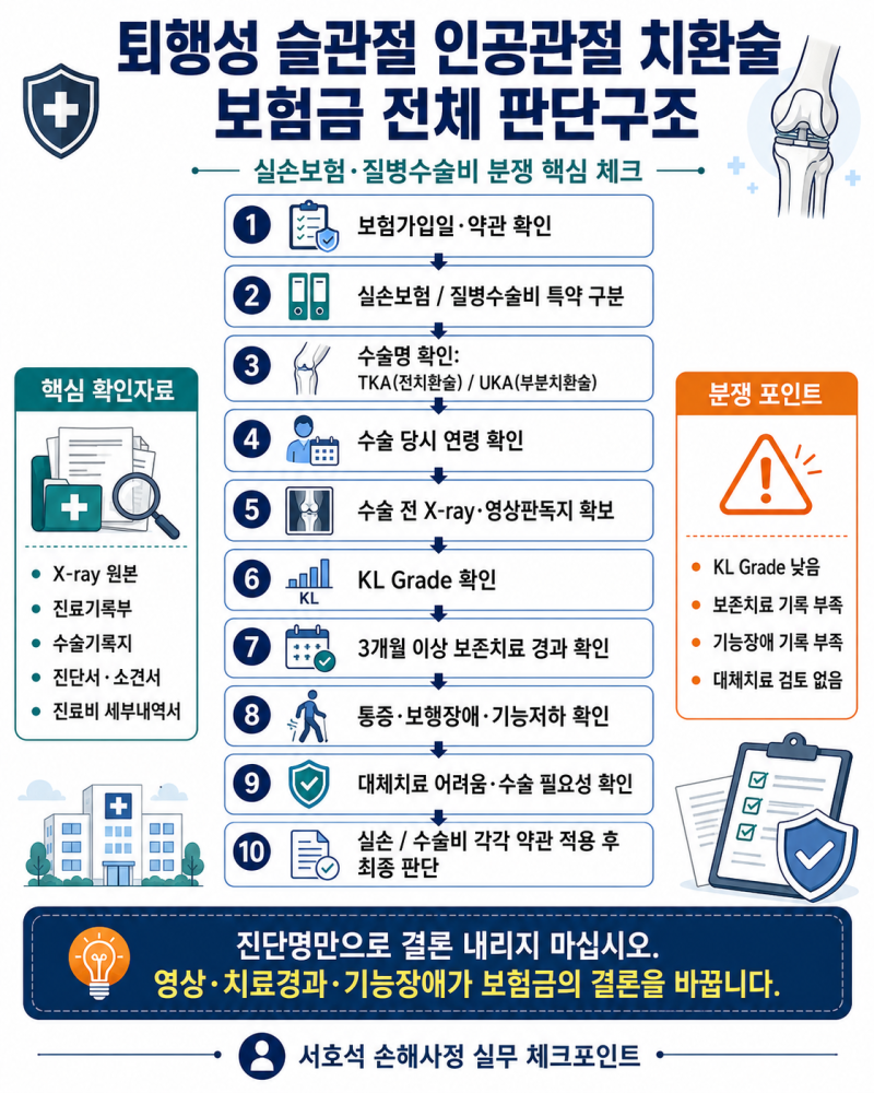 퇴행성 슬관절 인공관절 치환술 보험금 분쟁
