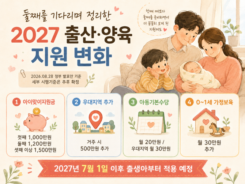 2027년 출산지원금 최대 2,000만원｜7월 1일부터 아이맞이지원금, 둘째는 얼마 받을까?