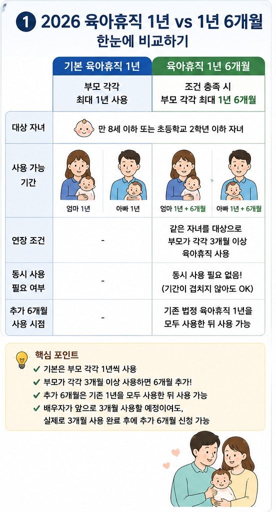 2026 육아휴직 1년 vs 1년 6개월｜18개월 쓸 수 있는 조건과 급여 총정리
