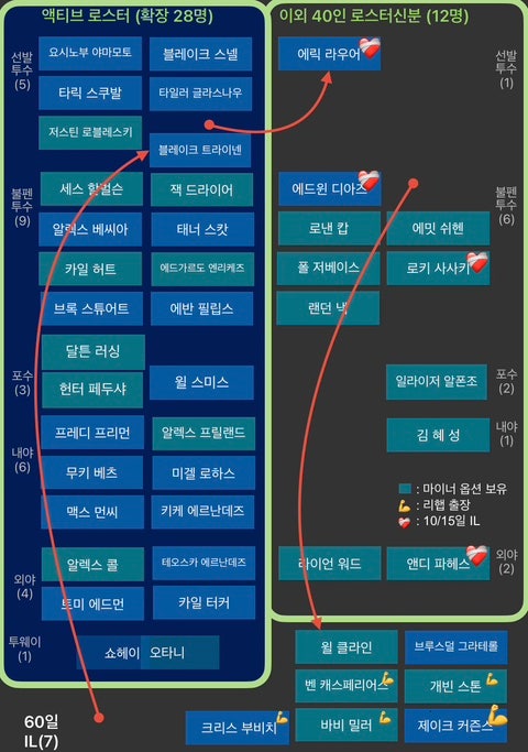 다저스 로스터무브 9/2/26 - 라우어 IL, 트라이넨back, 클라인 60IL