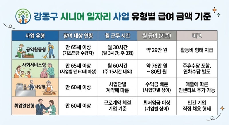 서울 강동구 시니어 일자리, 은퇴 후 새로운 일을 시작하는 방법