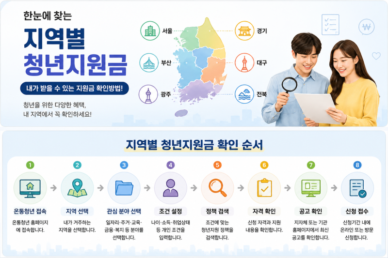 지역별 청년지원금 확인방법｜서울·경기·부산·전북 등 내가 받을 수 있는 지원금 찾는 법