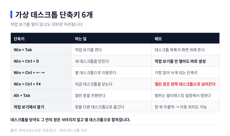 윈도우11 가상 데스크톱 활용 6가지