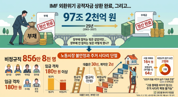 30년 만에 IMF 빚을 갚았습니다, 그런데 다 갚은 걸까요