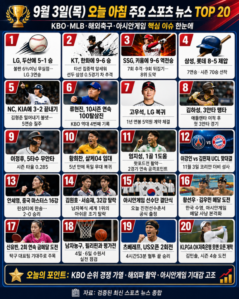 9월 3일 오늘의 스포츠 뉴스 TOP20｜삼성 70승·LG 3연승·고우석 복귀·김하성 3안타·황희찬 샬....