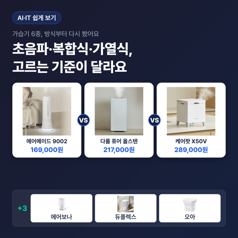 가습기 6종, 초음파·복합식·가열식은 고르는 기준이 달라요