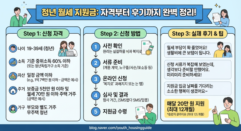 청년 월세 지원금 신청 자격부터 실제로 받아본 후기까지