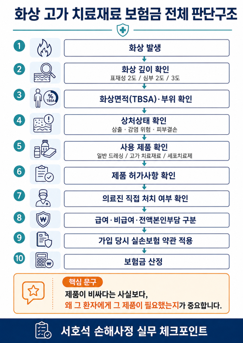 화상 치료 고가 드레싱재·인공피부, 실손보험 받을 수 있을까?｜칼로덤 보험금 분쟁 핵심정....