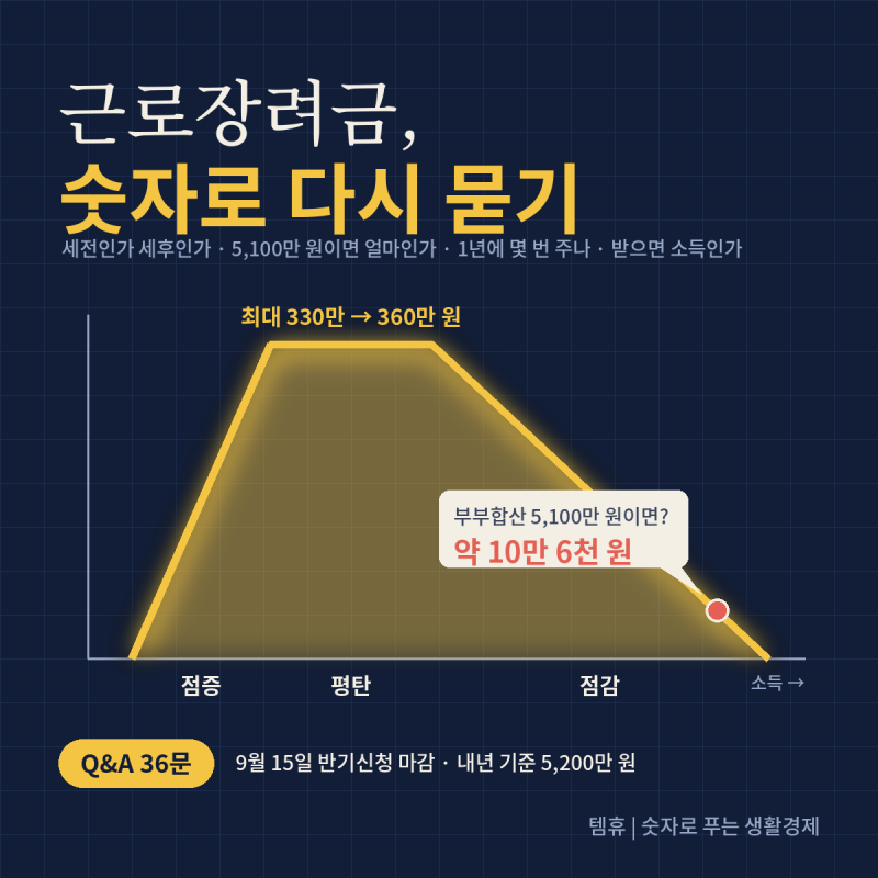[근로장려금] 근로장려금 백과사전 다시 묻기(Q&A 36문) — 세전인가 세후인가, 소득 5,100만 원....
