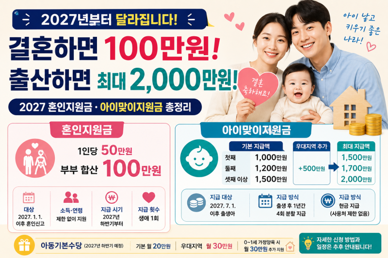 2027 결혼하면 100만원·출산하면 최대 2000만원｜혼인지원금·아이맞이지원금 총정리
