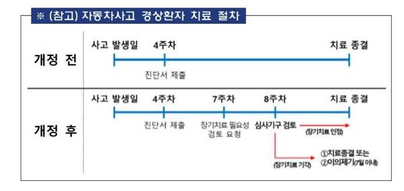 경상환자 향후치료비 지급 중단! 자동차보험료 내려갈까?(Q&A, 자동차보험 개편, 9월 10일부터 ....