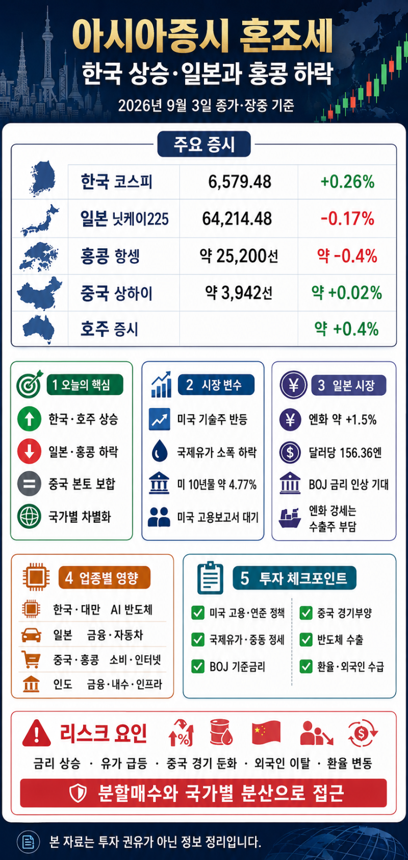 아시아증시 혼조세｜한국은 상승·일본과 홍콩은 하락한 이유
