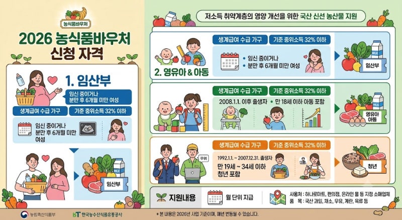 농식품바우처 신청자격, 임산부라면 이 조건부터 확인하세요