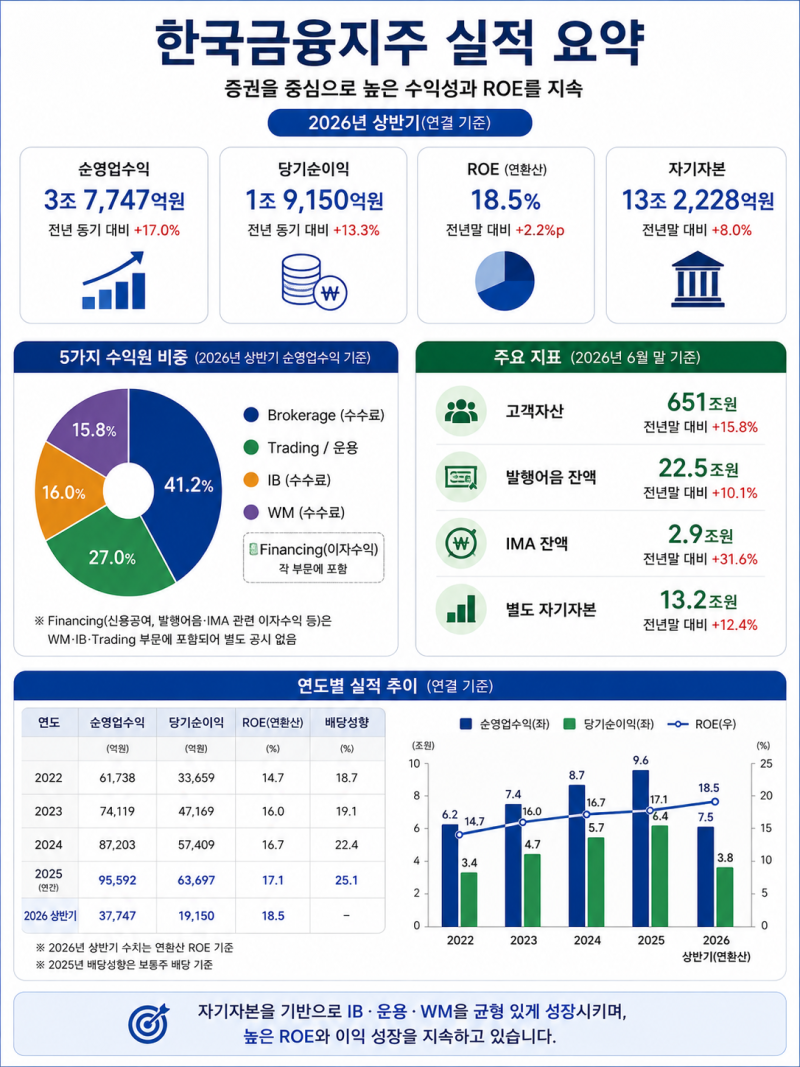 증권업에 대한 이해 (3) 한국금융지주 (Feat. 역사, 지배구조, 실적, KDB생명)