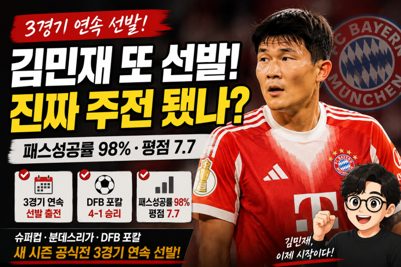 김민재 3경기 연속 선발, ‘3옵션’이라더니 진짜 주전 됐나? 평점 7.7