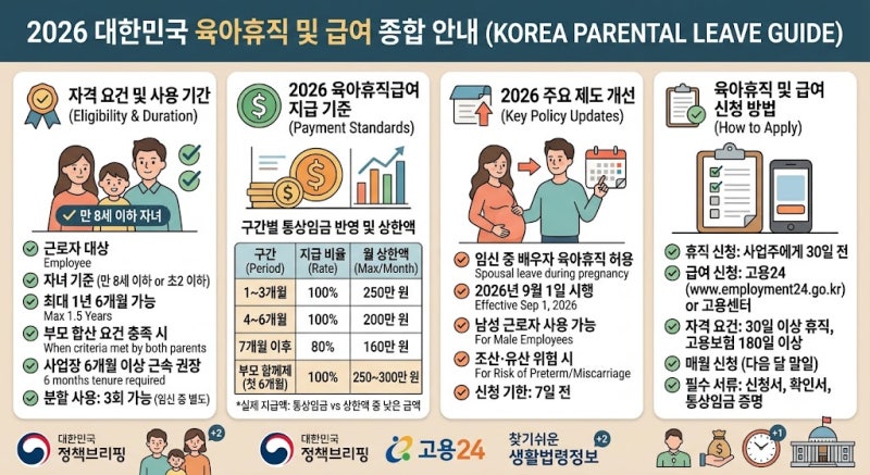 [2026년] 육아휴직 급여 최신 기준: 월 최대 300만 원 수령 요건 및 신청 방법