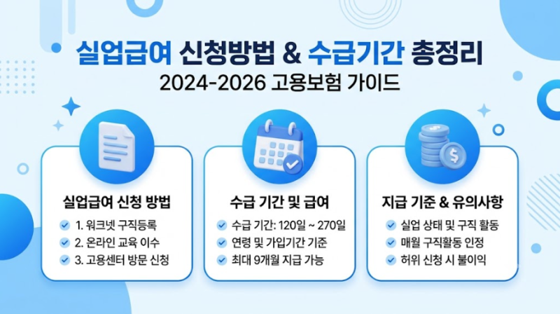 실업급여 신청방법 및 수급기간 총정리 (퇴사 후 필수 절차 4단계)