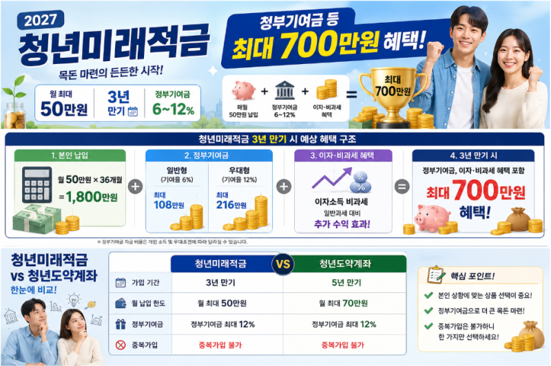 2027 청년미래적금 정부기여금 등 최대 700만원｜조건·가입시기·청년도약계좌 차이