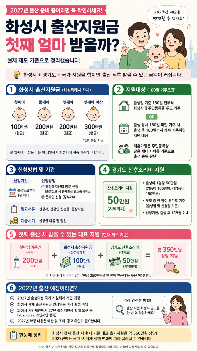 화성시 출산지원금 첫째 얼마 받을까? 2027년 출산 전 꼭 확인하세요