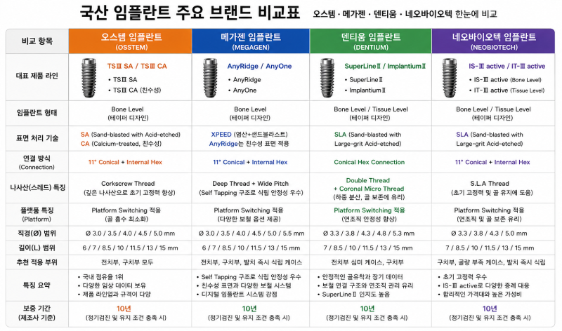 국산 임플란트 종류 비교, 오스템·메가덴·덴티움·네오 제품별 차이는?